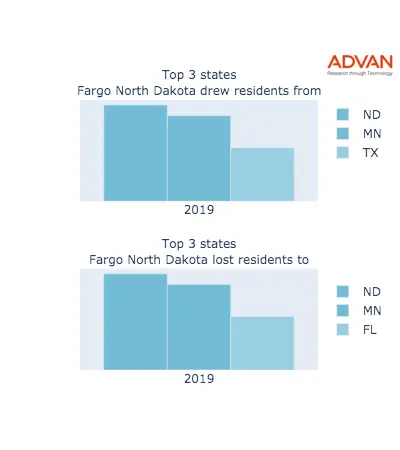 Fargo states migration 2019