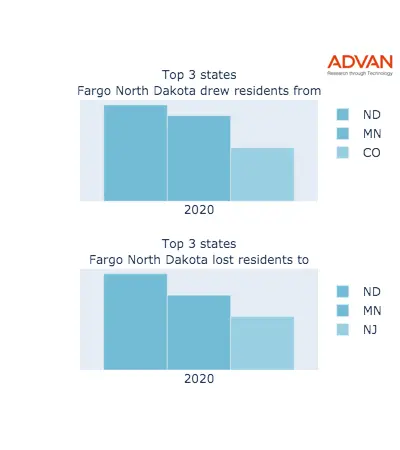 Fargo states migration 2020