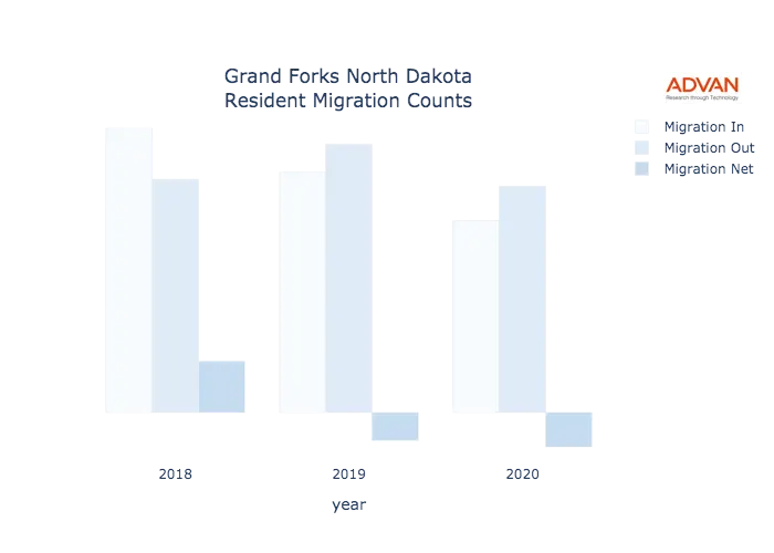 Grand Forks migration counts chart