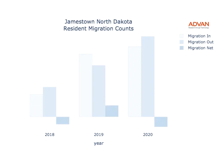 Jamestown migration counts chart