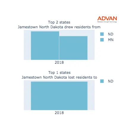 Jamestown states migration 2018