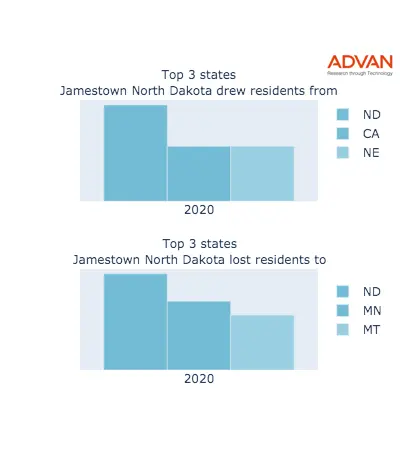 Jamestown states migration 2020