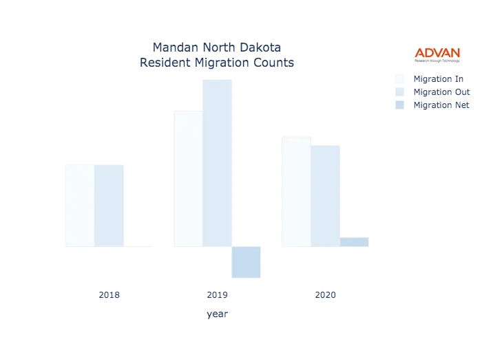 Mandan migration counts chart