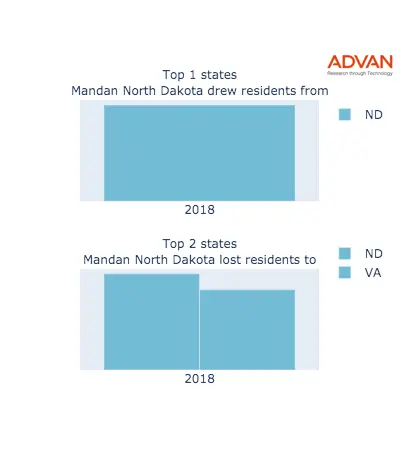 Mandan states migration 2018