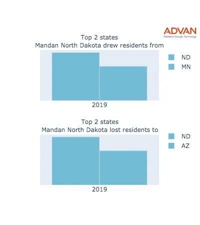 Mandan states migration 2019