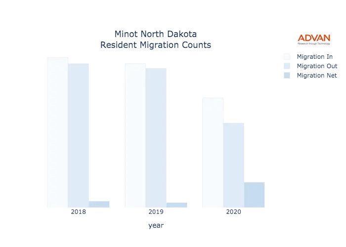 Minot migration counts chart