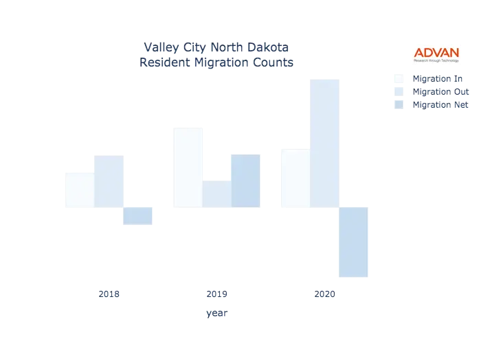 Valley City migration counts chart