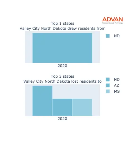 Valley City states migration 2020
