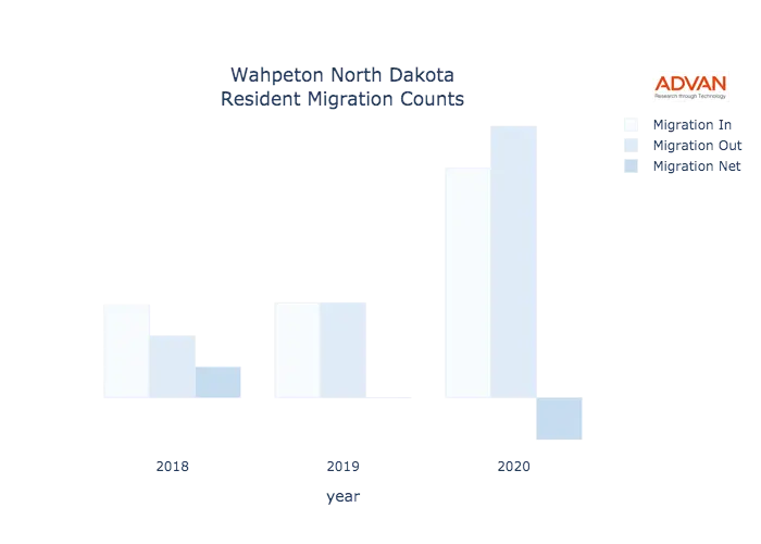 Wahpeton migration counts chart