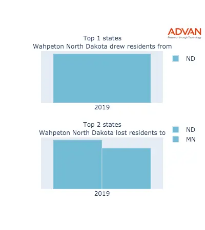 Wahpeton states migration 2019