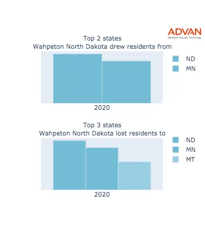Wahpeton states migration 2020