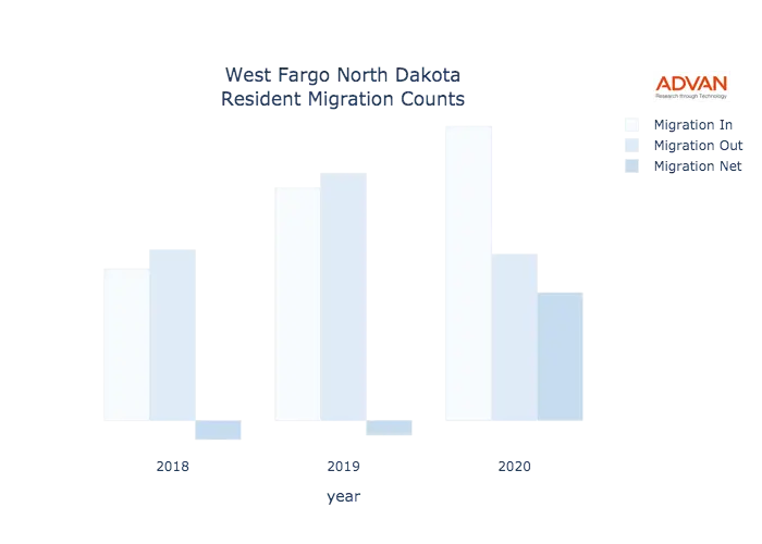 West Fargo migration counts chart