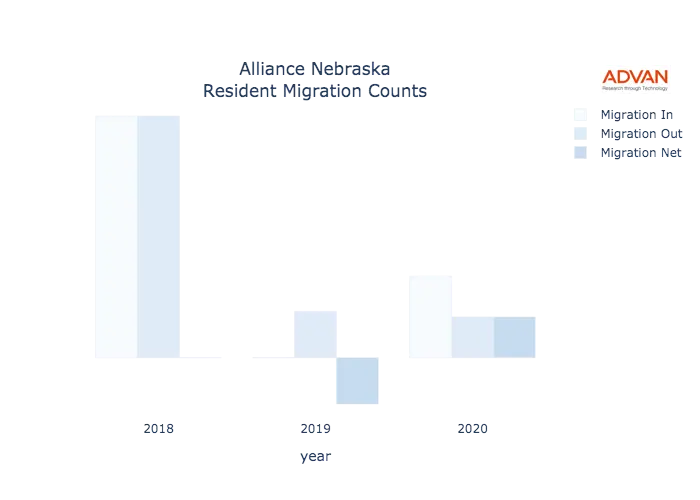 Alliance migration counts chart