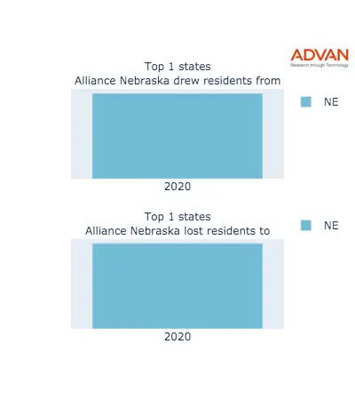 Alliance states migration 2020