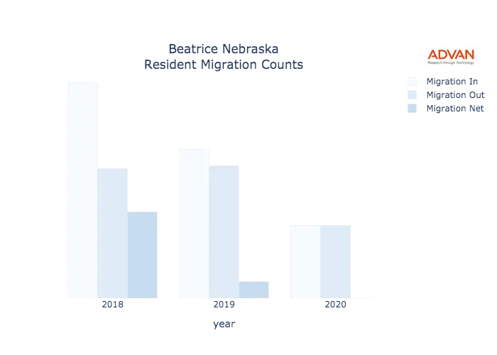 Beatrice migration counts chart
