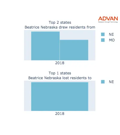 Beatrice states migration 2018
