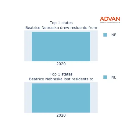 Beatrice states migration 2020