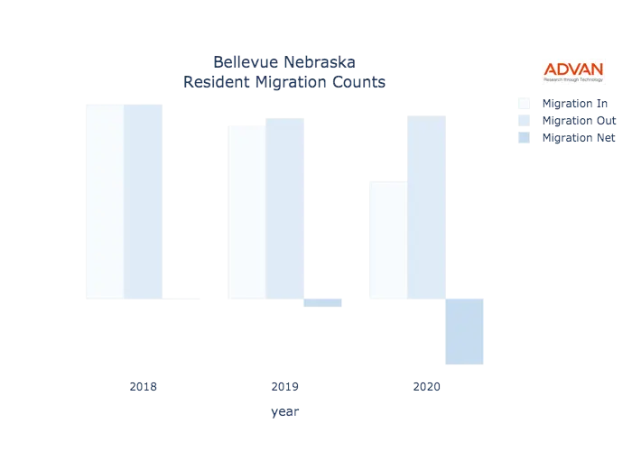 Bellevue migration counts chart
