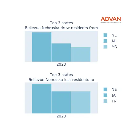 Bellevue states migration 2020