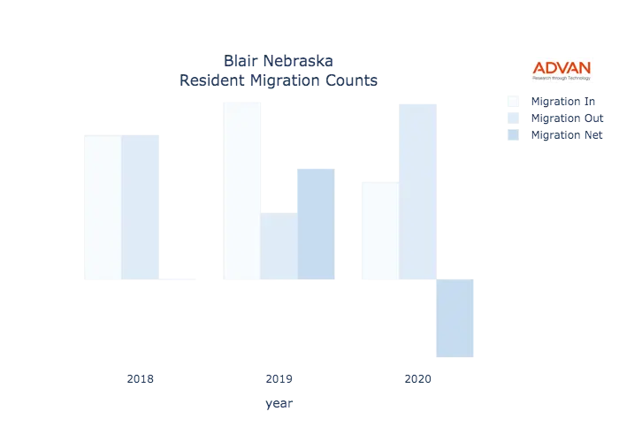 Blair migration counts chart