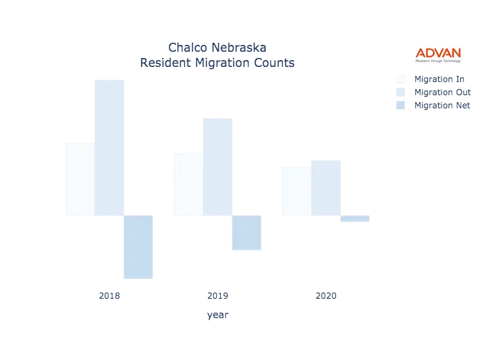 Chalco migration counts chart