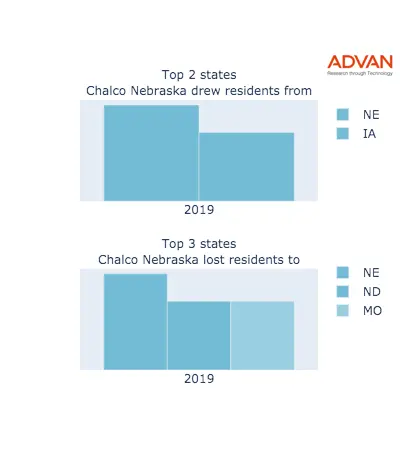 Chalco states migration 2019
