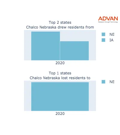 Chalco states migration 2020
