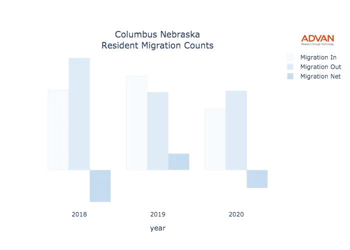 Columbus migration counts chart