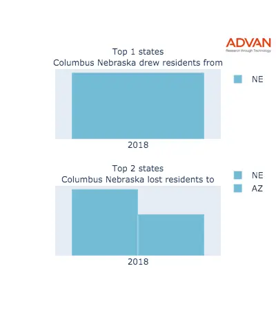 Columbus states migration 2018