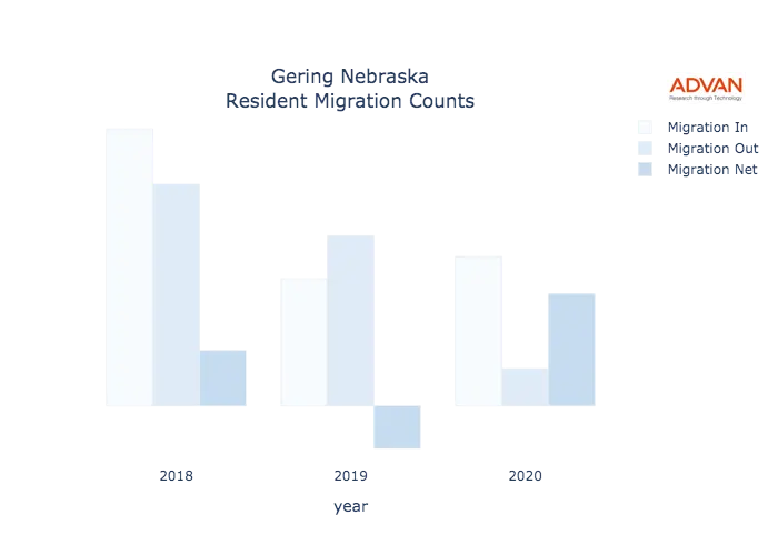 Gering migration counts chart