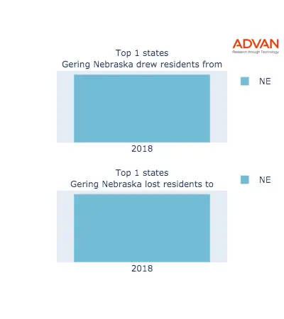 Gering states migration 2018