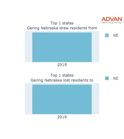 Gering states migration 2019