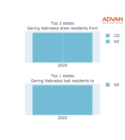 Gering states migration 2020
