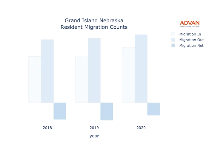 Grand Island migration counts chart