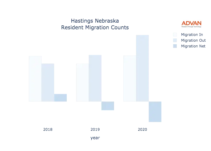 Hastings migration counts chart