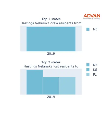 Hastings states migration 2019