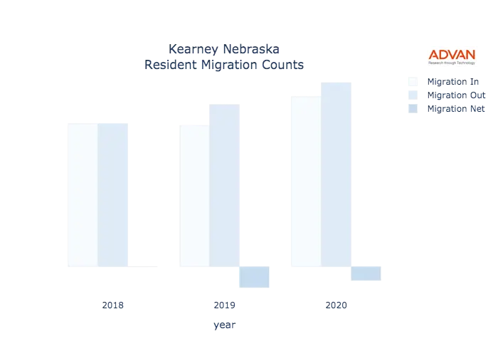 Kearney migration counts chart