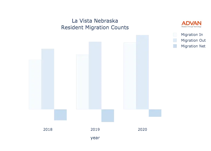 La Vista migration counts chart