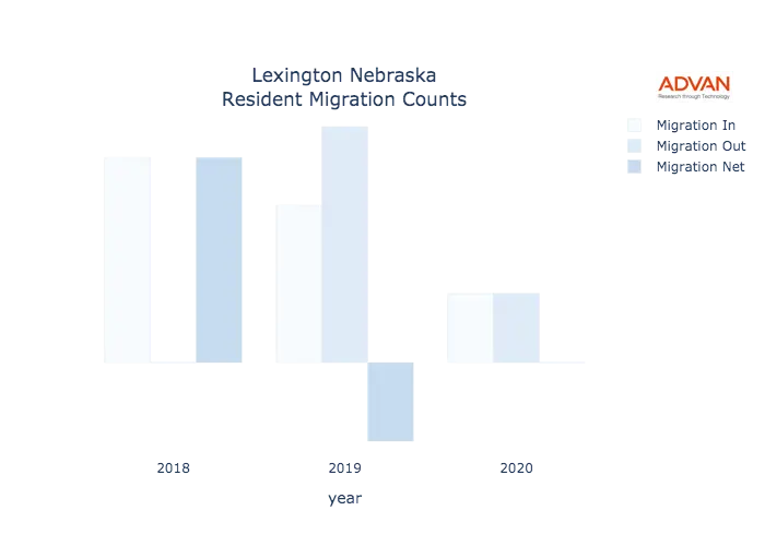 Lexington migration counts chart