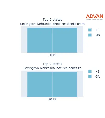 Lexington states migration 2019