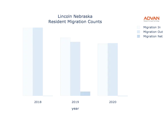 Lincoln migration counts chart