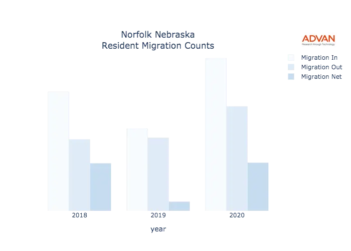 Norfolk migration counts chart