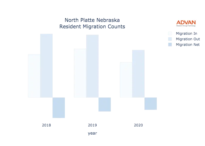North Platte migration counts chart
