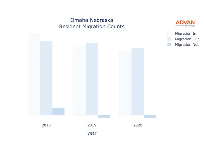 Omaha migration counts chart