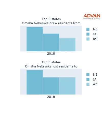 Omaha states migration 2018