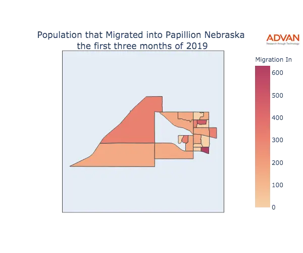 Papillion migration in