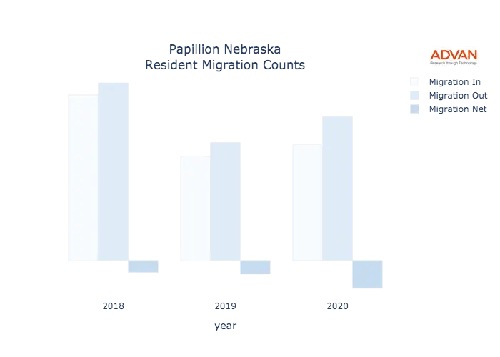Papillion migration counts chart