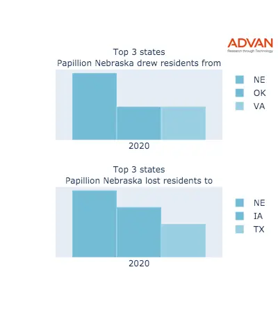 Papillion states migration 2020