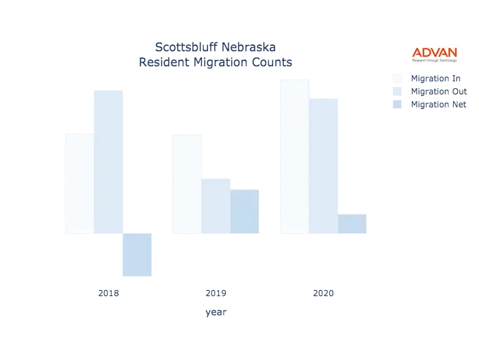 Scottsbluff migration counts chart