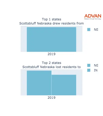 Scottsbluff states migration 2019